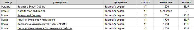 Высшее образование в Чехии, цены.
