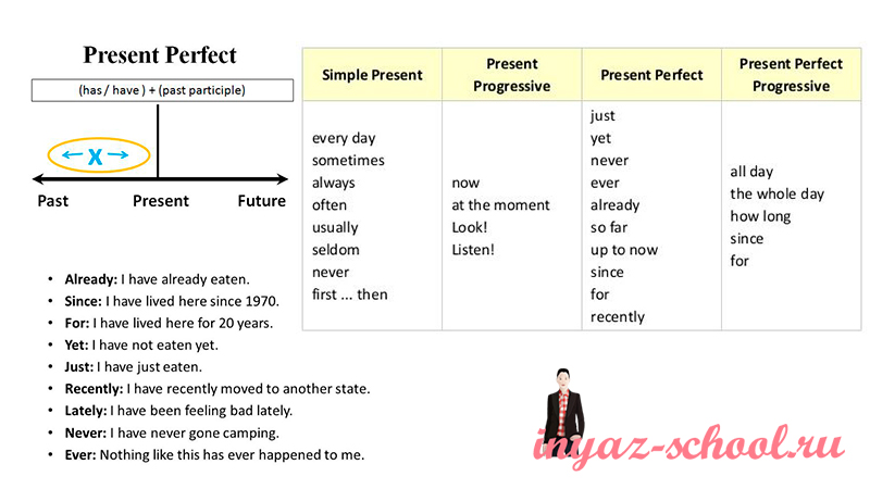 present perfect упражнения